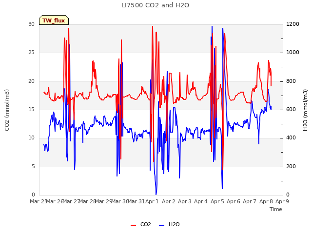 plot of LI7500 CO2 and H2O