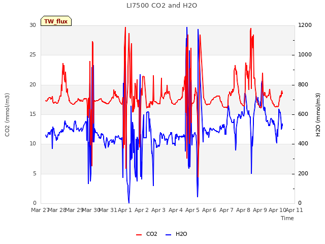 plot of LI7500 CO2 and H2O