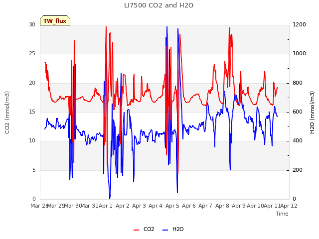 plot of LI7500 CO2 and H2O