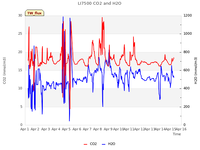 plot of LI7500 CO2 and H2O