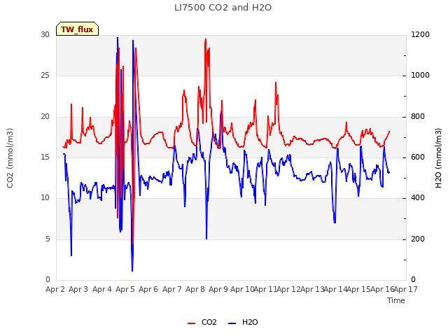 plot of LI7500 CO2 and H2O