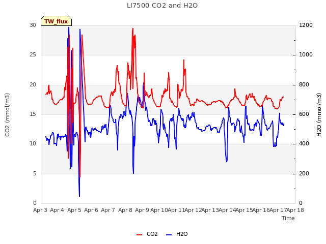 plot of LI7500 CO2 and H2O