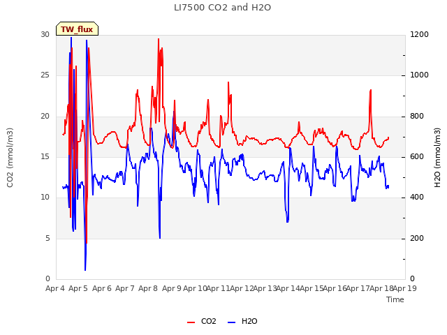 plot of LI7500 CO2 and H2O