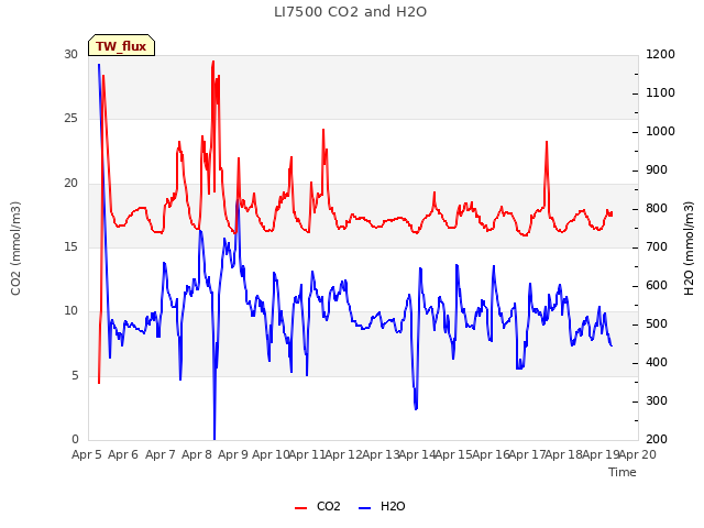 plot of LI7500 CO2 and H2O