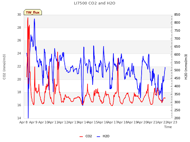 plot of LI7500 CO2 and H2O