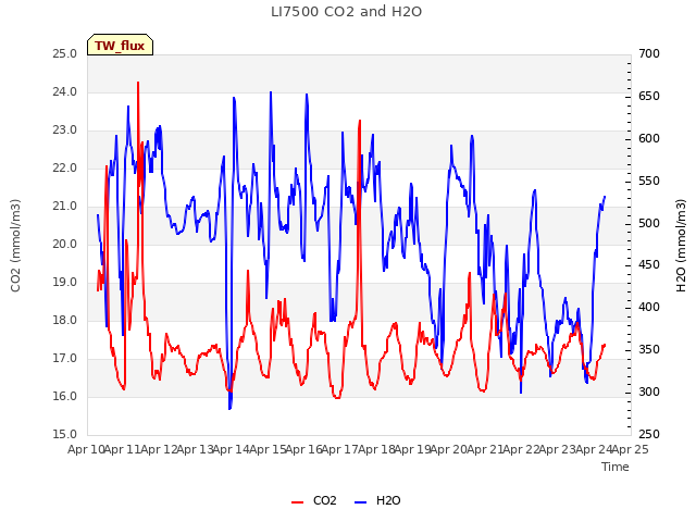 plot of LI7500 CO2 and H2O