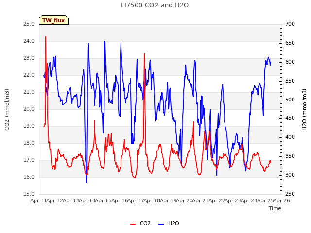 plot of LI7500 CO2 and H2O