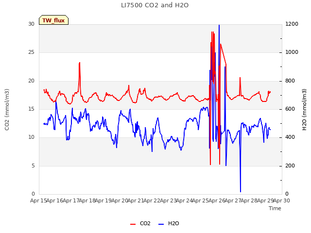 plot of LI7500 CO2 and H2O