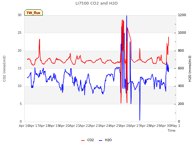 plot of LI7500 CO2 and H2O