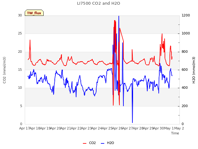 plot of LI7500 CO2 and H2O