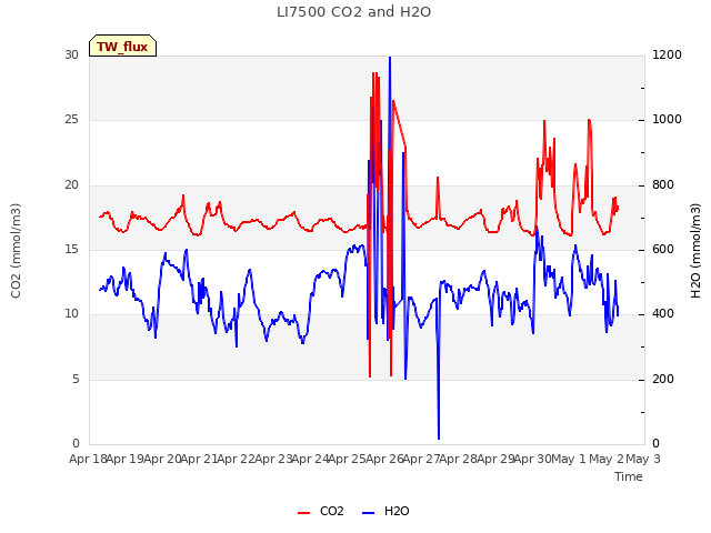 plot of LI7500 CO2 and H2O