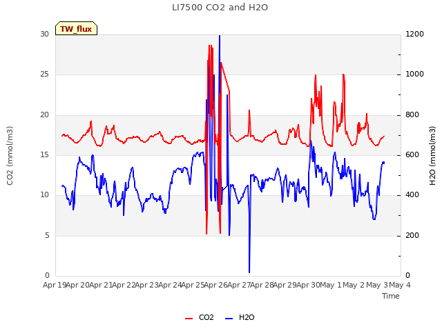 plot of LI7500 CO2 and H2O