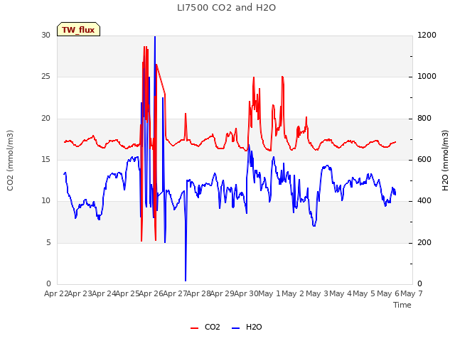 plot of LI7500 CO2 and H2O