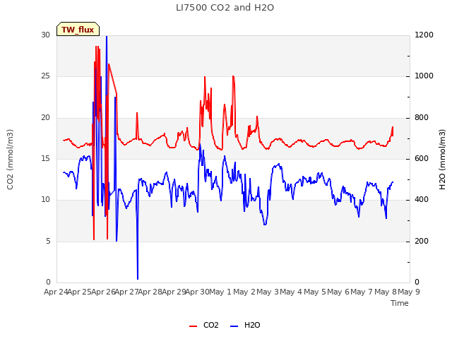 plot of LI7500 CO2 and H2O