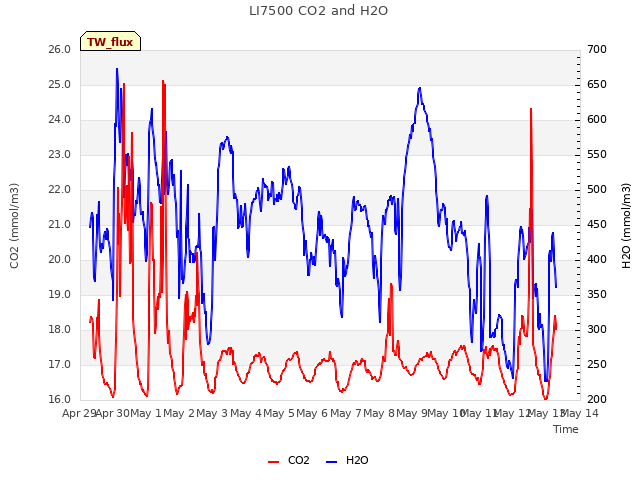 plot of LI7500 CO2 and H2O