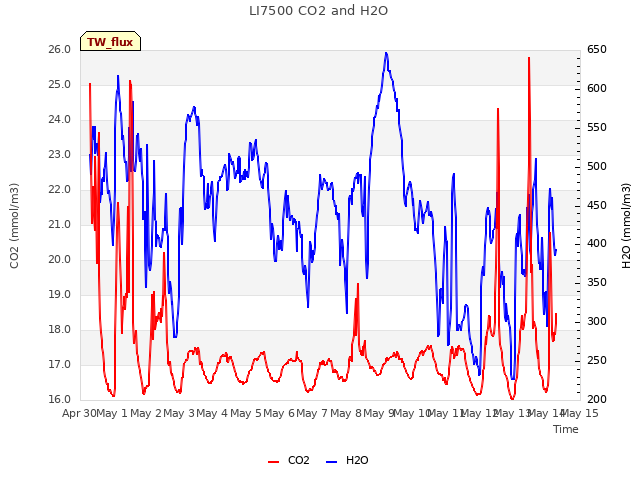 plot of LI7500 CO2 and H2O