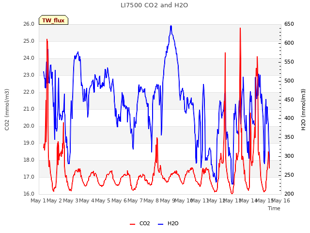 plot of LI7500 CO2 and H2O