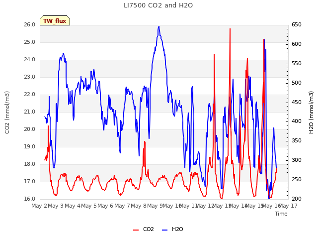 plot of LI7500 CO2 and H2O