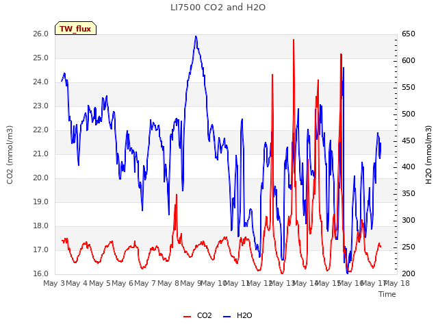 plot of LI7500 CO2 and H2O