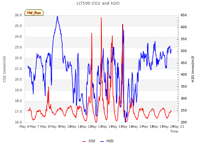 plot of LI7500 CO2 and H2O