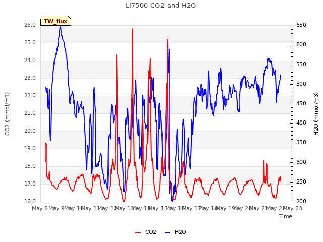 plot of LI7500 CO2 and H2O