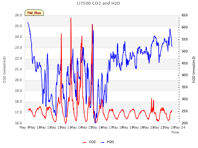 plot of LI7500 CO2 and H2O