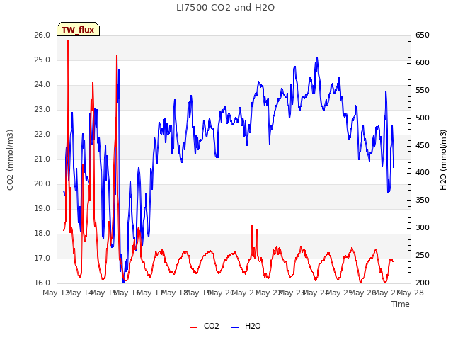 plot of LI7500 CO2 and H2O