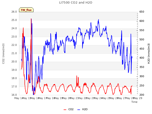 plot of LI7500 CO2 and H2O