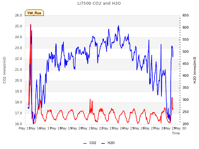 plot of LI7500 CO2 and H2O