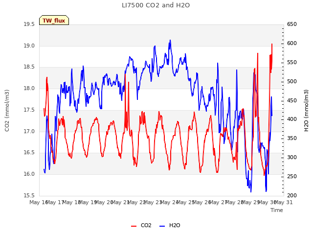 plot of LI7500 CO2 and H2O