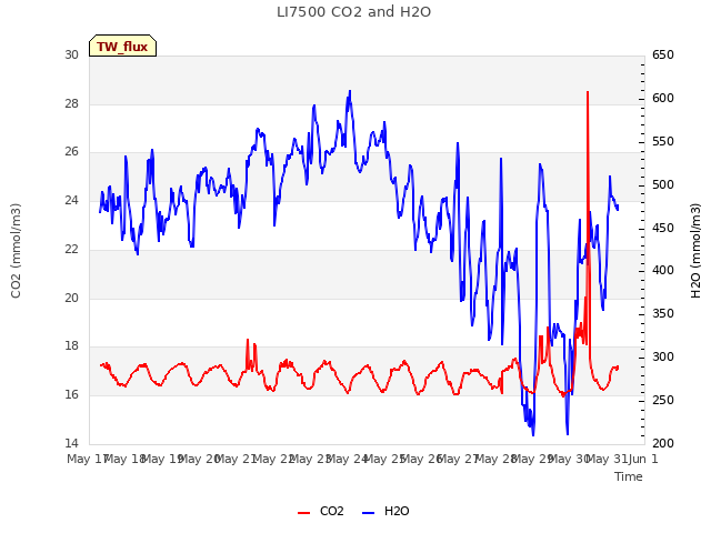 plot of LI7500 CO2 and H2O