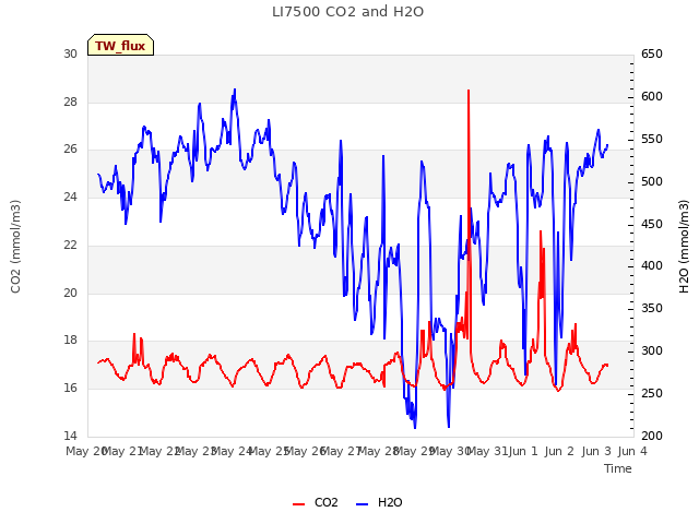 plot of LI7500 CO2 and H2O