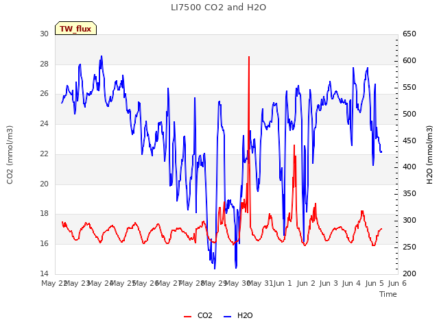 plot of LI7500 CO2 and H2O