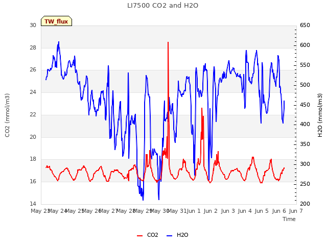 plot of LI7500 CO2 and H2O