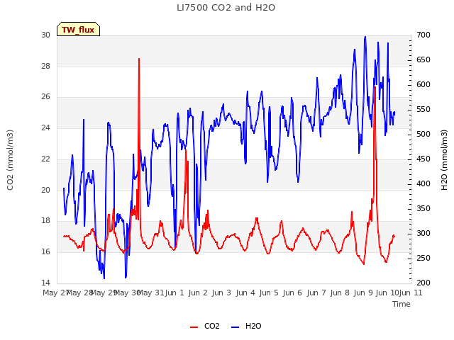 plot of LI7500 CO2 and H2O