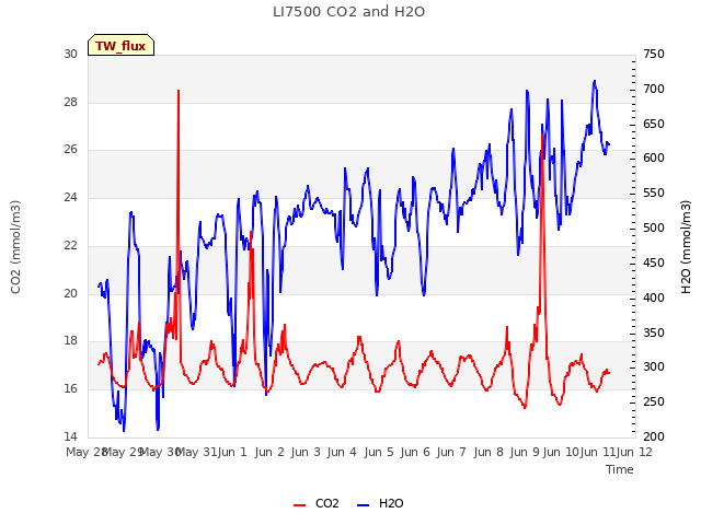 plot of LI7500 CO2 and H2O