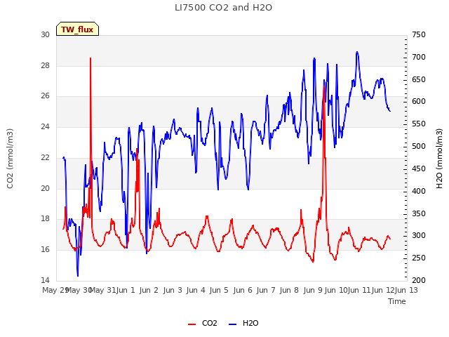 plot of LI7500 CO2 and H2O