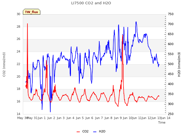 plot of LI7500 CO2 and H2O