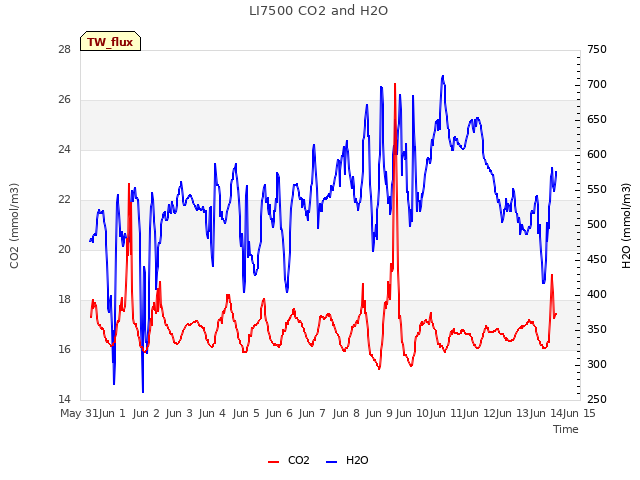 plot of LI7500 CO2 and H2O