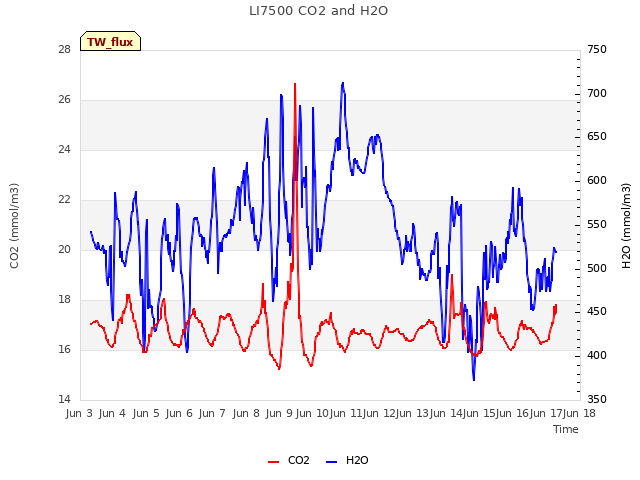 plot of LI7500 CO2 and H2O