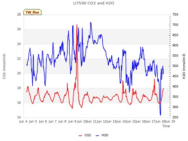 plot of LI7500 CO2 and H2O