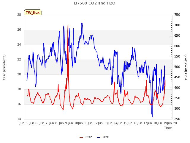plot of LI7500 CO2 and H2O