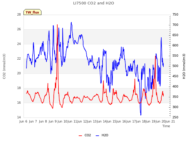 plot of LI7500 CO2 and H2O