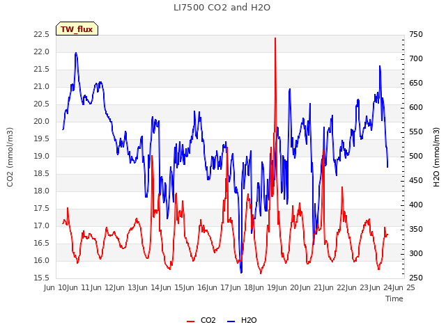 plot of LI7500 CO2 and H2O