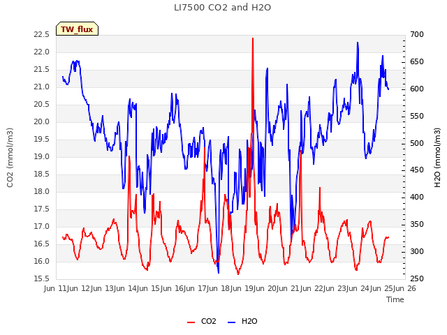 plot of LI7500 CO2 and H2O