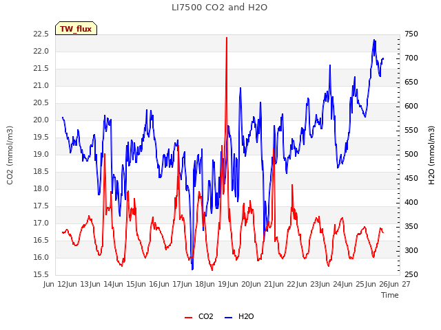 plot of LI7500 CO2 and H2O