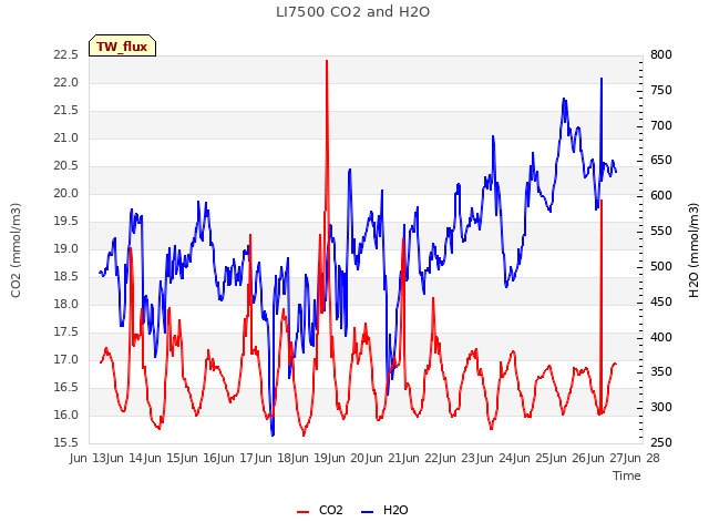 plot of LI7500 CO2 and H2O