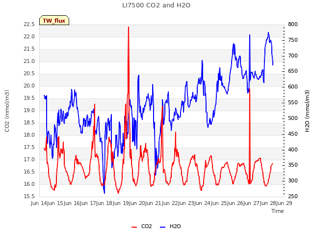 plot of LI7500 CO2 and H2O