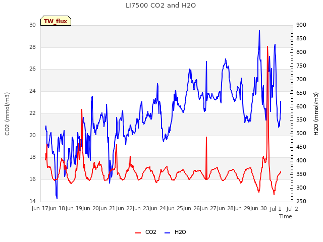 plot of LI7500 CO2 and H2O