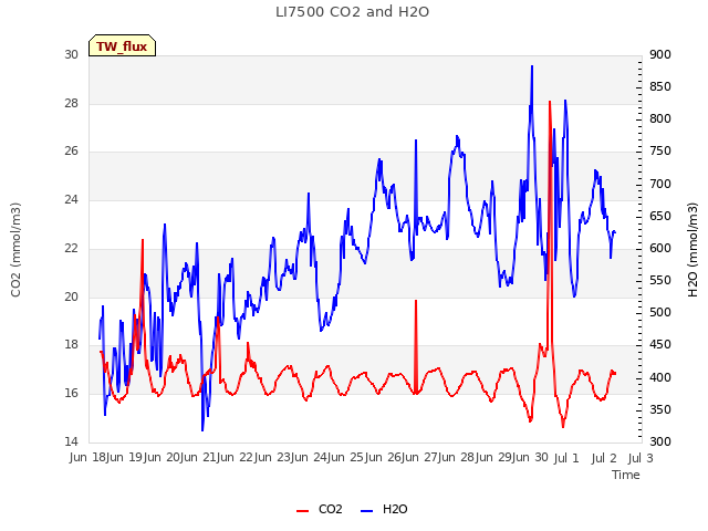 plot of LI7500 CO2 and H2O